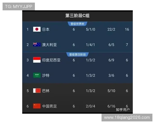 中国队在2026世界杯预选赛中的最新积分榜情况及晋级形势分析