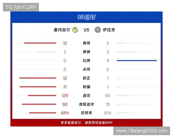 世界杯法国塞内加尔比赛数据盘点：控球率、射门数与关键传球统计